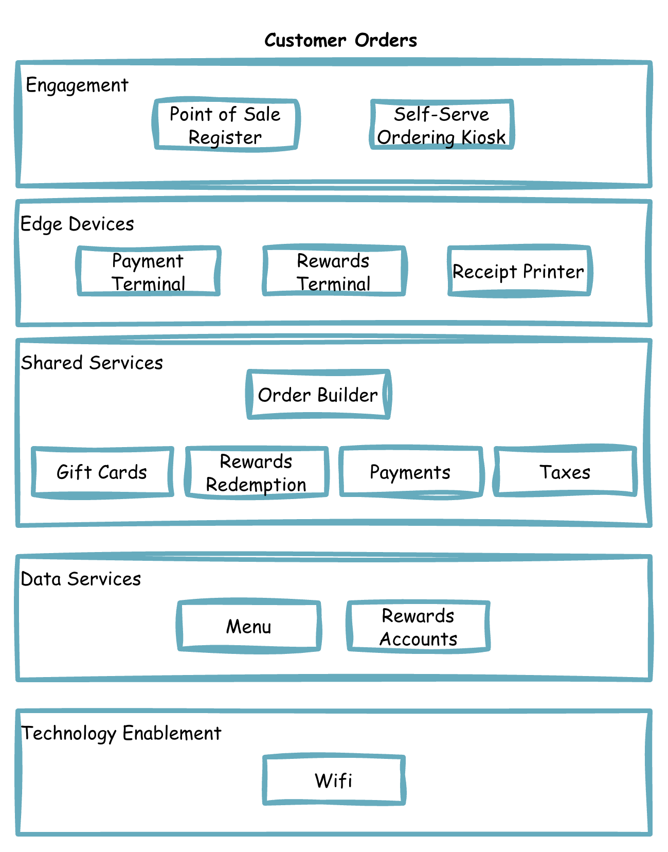 Tiered solution architecture diagram for Customer Orders at Cookies and Cream, showing five horizontal layers from top to bottom. Engagement layer contains Point of Sale Register and Self-Serve Ordering Kiosk. Edge Devices layer contains Payment Terminal, Rewards Terminal, and Receipt Printer. Shared Services layer contains Order Builder at the top and Gift Cards, Rewards Redemption, Payments, and Taxes below. Data Services layer contains Menu and Rewards Accounts. Technology Enablement layer contains Wifi. Each layer is enclosed in a rounded rectangle, showing how customer-facing engagement depends on progressively more foundational services below.