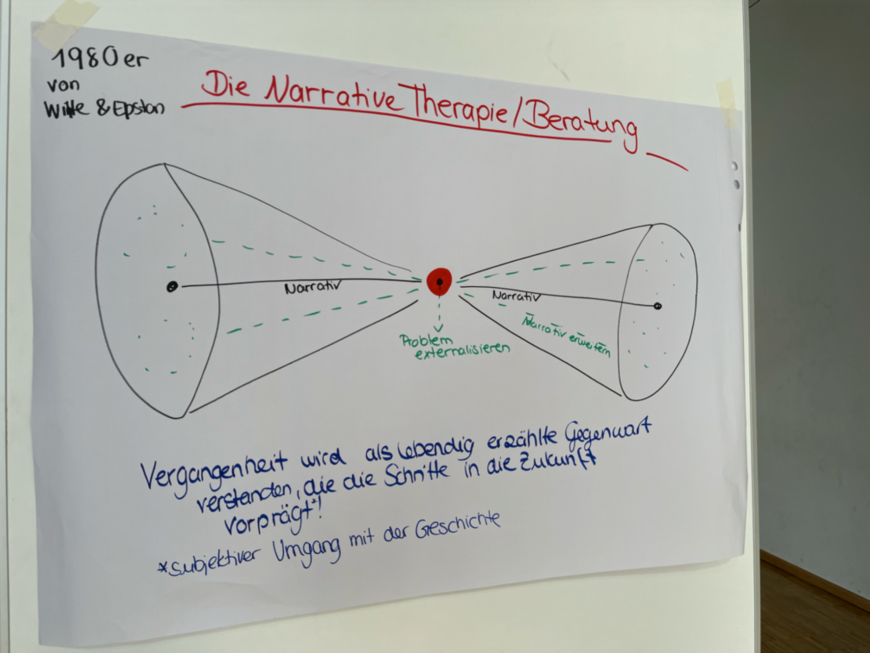 Narrative therapy visualized as a past and future cone, with the present moment as a point. The shape of the future cone is determined by the shape of the past cone. Widening the past cone โ through alternative narratives โ widens the future cone.