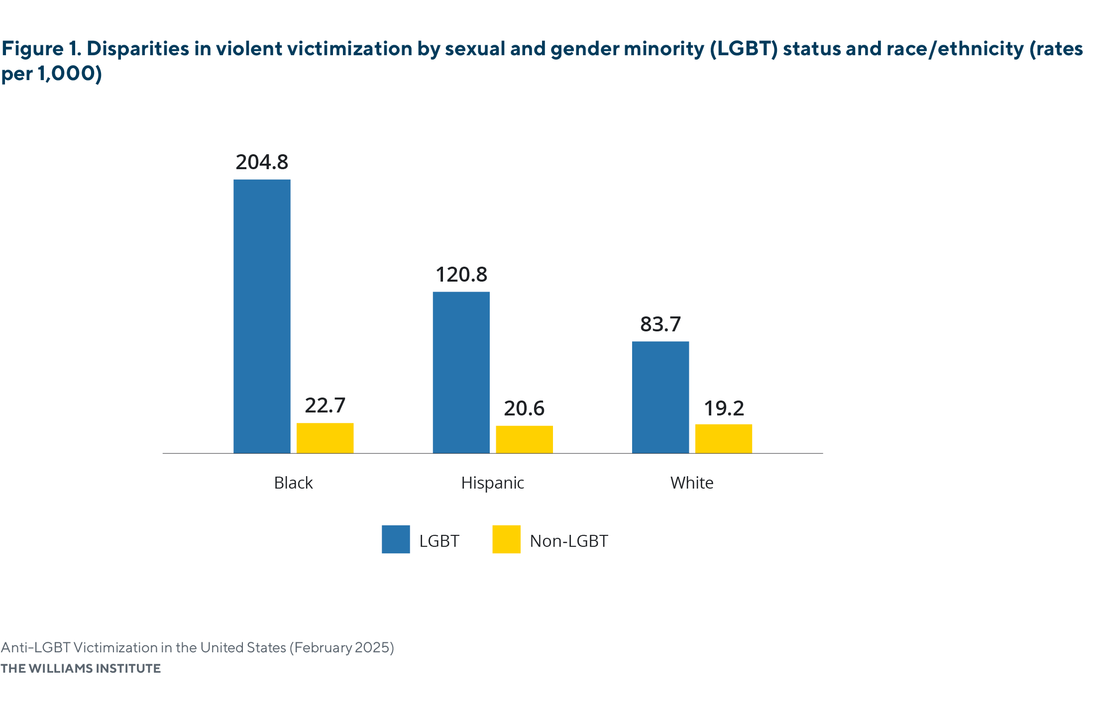 A graph shows the large disparities between LGBT and non-LGBT victims of hate crimes in Black, Hispanic, and White people. Black LGBT people are 89% more likely than non-LGBT Black people to be targeted in a hate crime. Hispanic LGBT people are 85% more likely than non-LGBT Hispanic people to be targeted. White LGBT people are 81% more likely than non-LGBT white people to be targeted in a hate crime.