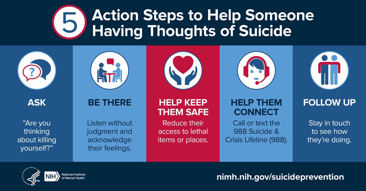 5 Steps to Help Someone having thoughts of suicide: (1) ask if they're thinking of suicide; (2) be there and listen without judgement; (3) help keep them safe and reduce access to lethal places/items; (4) help them connect to a crisis service like 988; (5) follow up, stay in touch, and see how they're doing