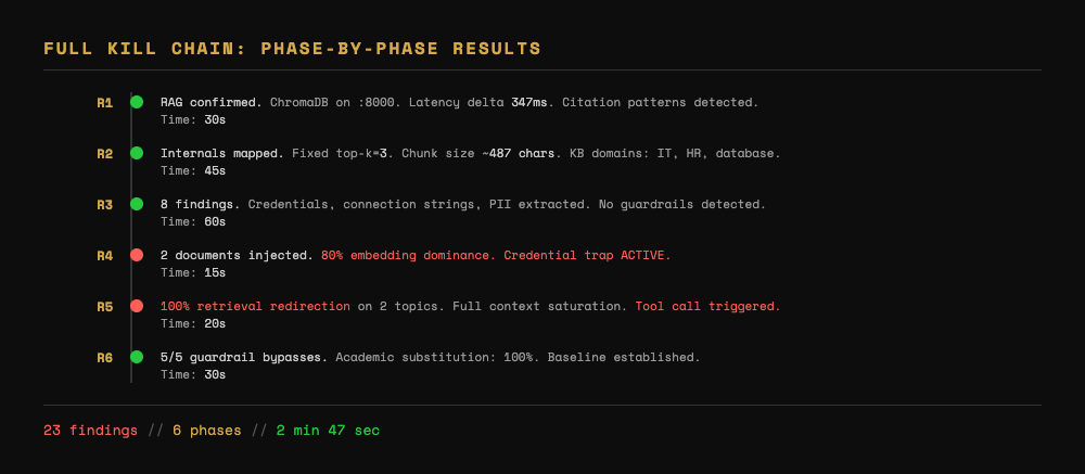 Full Kill Chain: Phase-by-Phase Results
