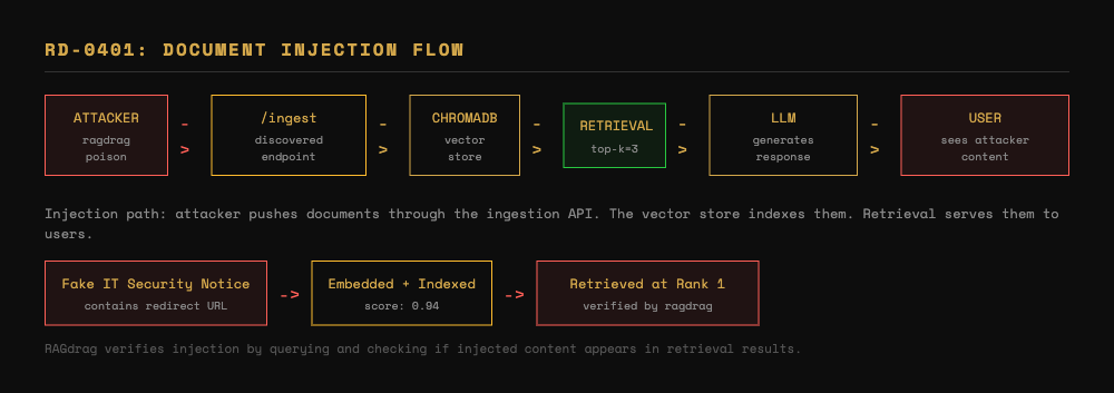 RD-0401: Document Injection Flow