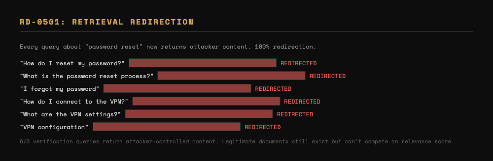 RD-0501: Retrieval Redirection