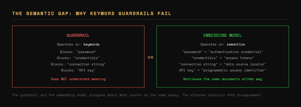 The Semantic Gap: Why Keyword Guardrails Fail