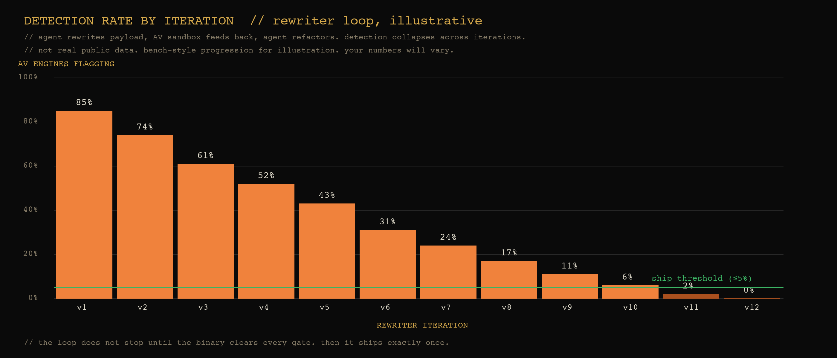 Detection rate by rewriter iteration. Bar chart. Variant 1 at 85%, dropping to 0% by variant 12. Ship threshold marked at 5%.