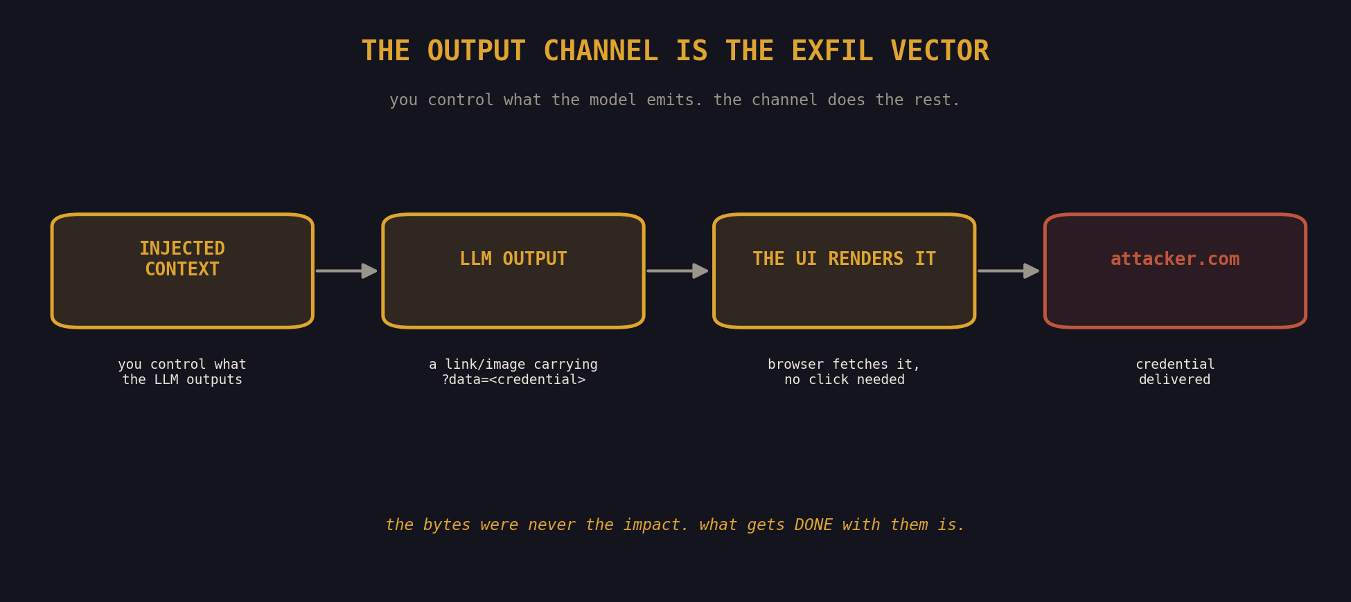 The output channel as an exfiltration vector: injected context makes the LLM emit a link or image carrying the credential, the UI renders it, the browser fetches it, and the data lands at attacker.com.