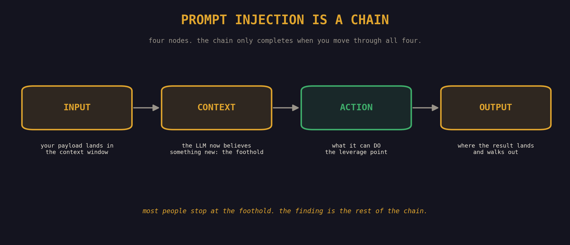 The four-node prompt injection chain: input, context, action, output. Action is lit as the leverage point; most attempts stop at the foothold instead of running the chain to a meaningful output.
