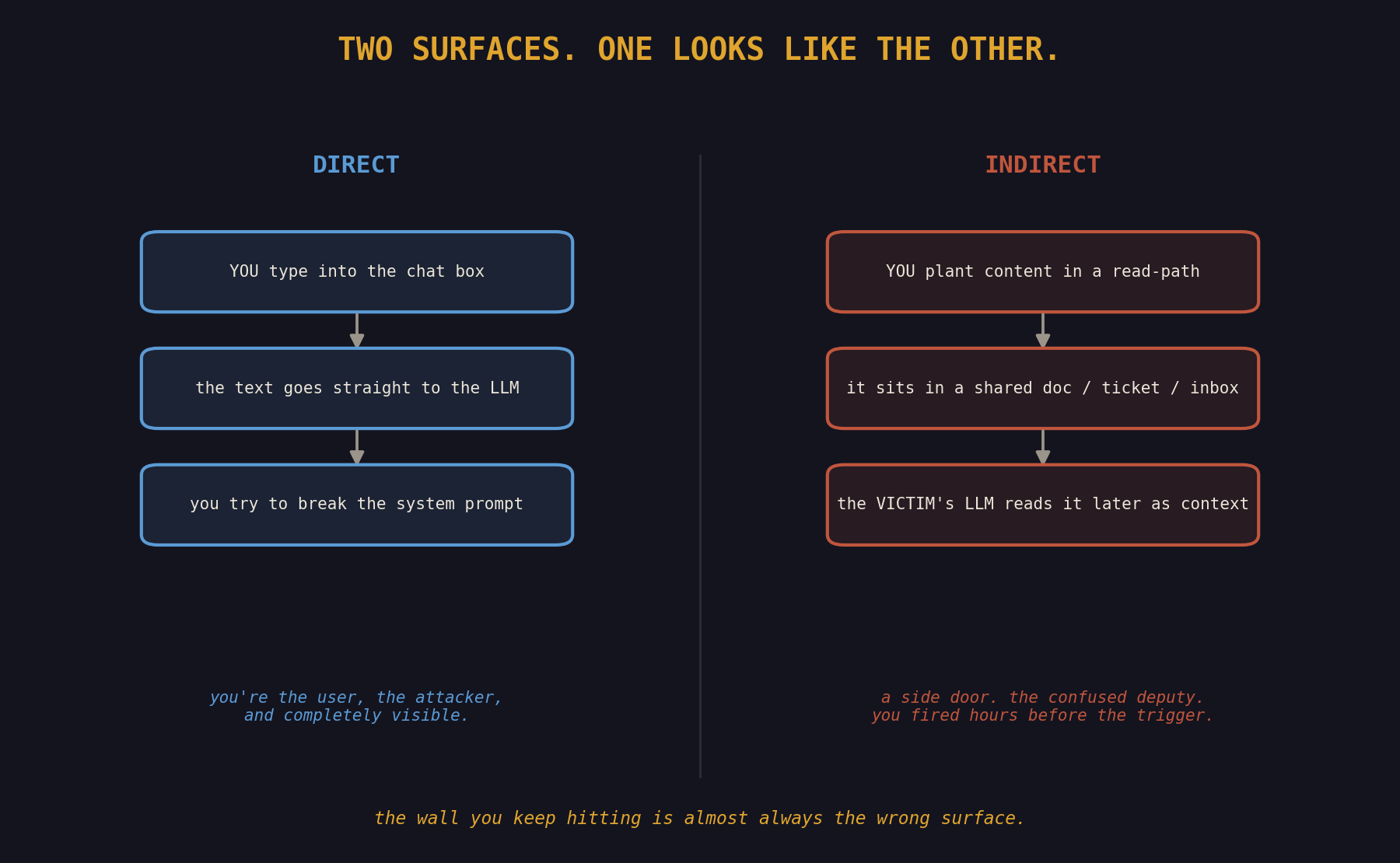 Two prompt injection surfaces side by side. The direct path runs through the chat box and you are visible. The indirect path is a side door through a shared read-path that the victim's LLM reads later.