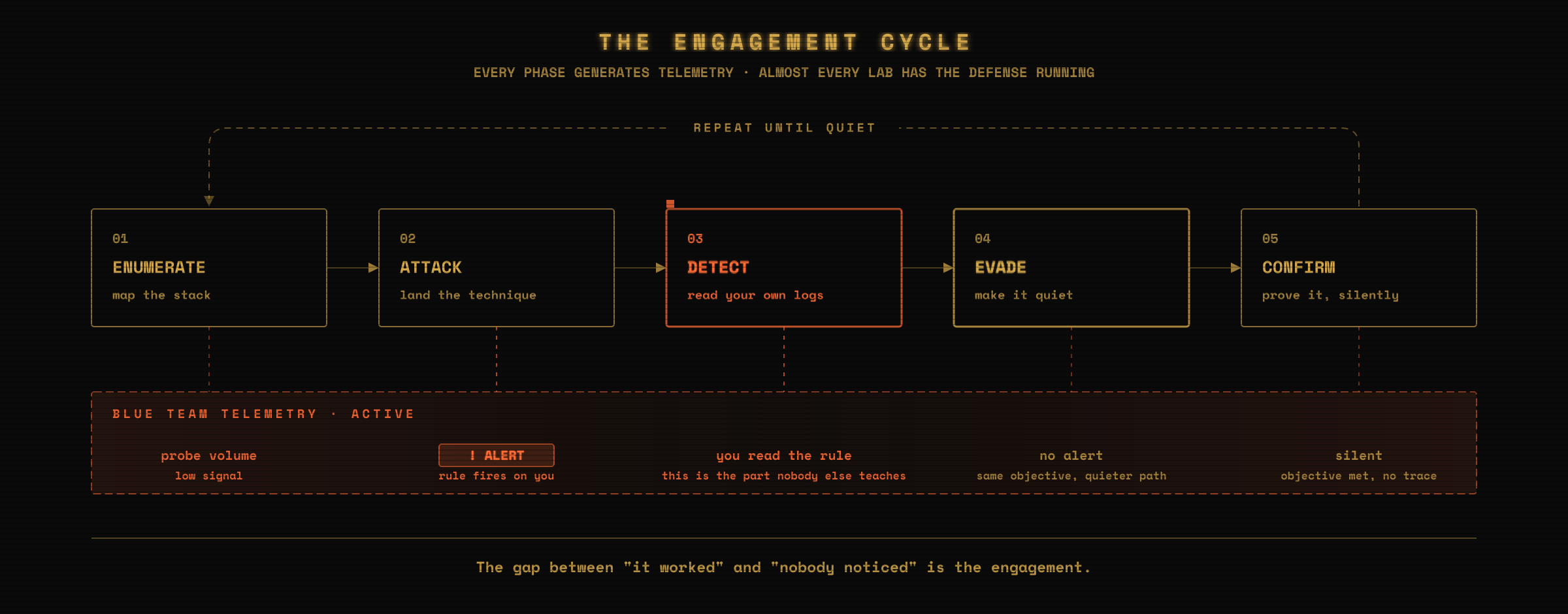 The OSAI engagement cycle: enumerate, attack, detect, evade, confirm, with blue team telemetry active across every phase