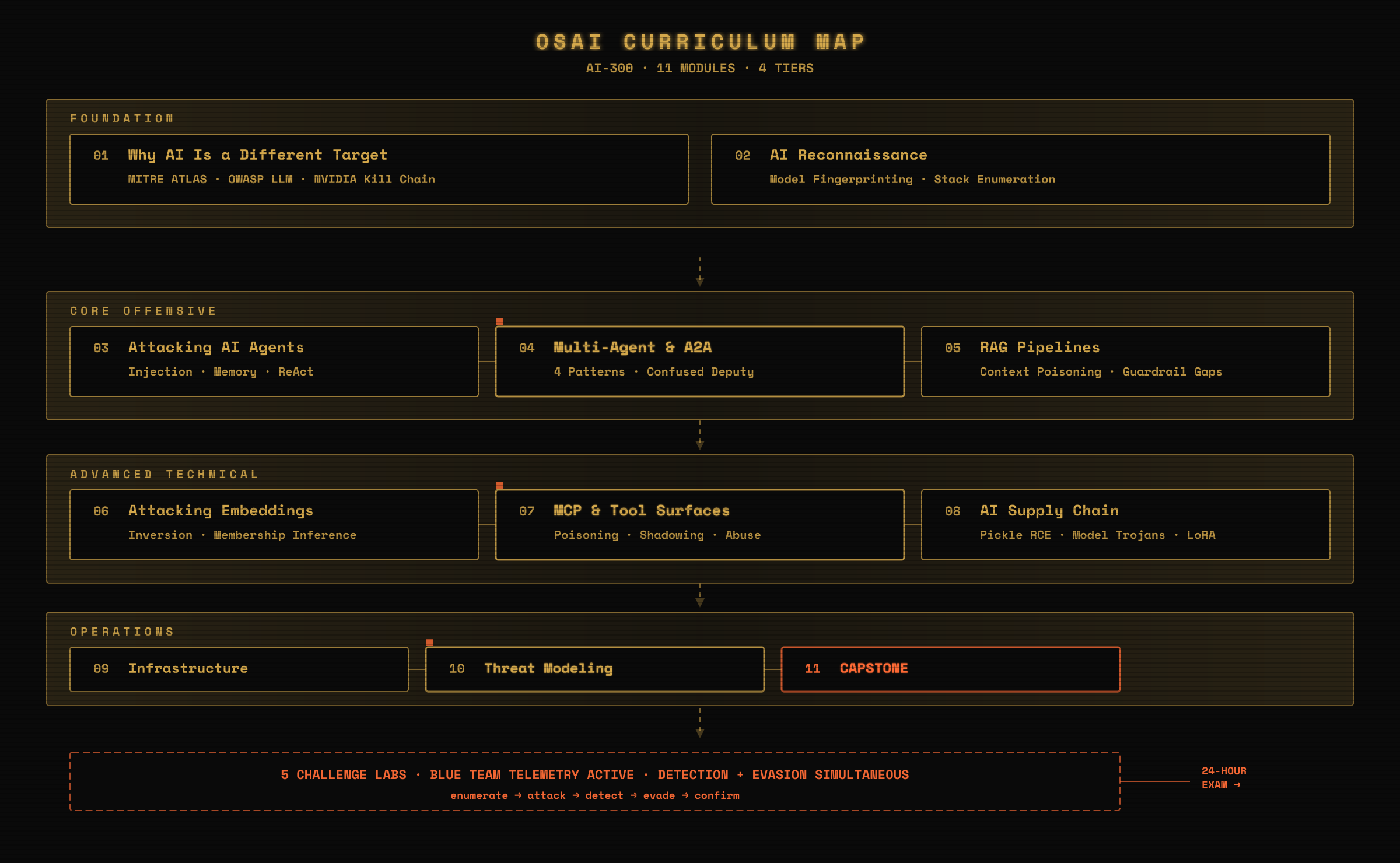 OSAI Curriculum Map: 11 modules across 4 tiers, from Foundation through Operations to the 24-hour exam