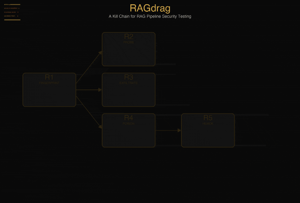 RAGdrag: A Kill Chain for RAG Pipeline Attacks