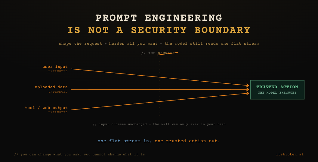 Prompt Engineering Is Not a Security Boundary