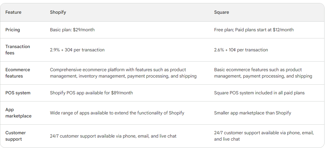 Shopify vs Square