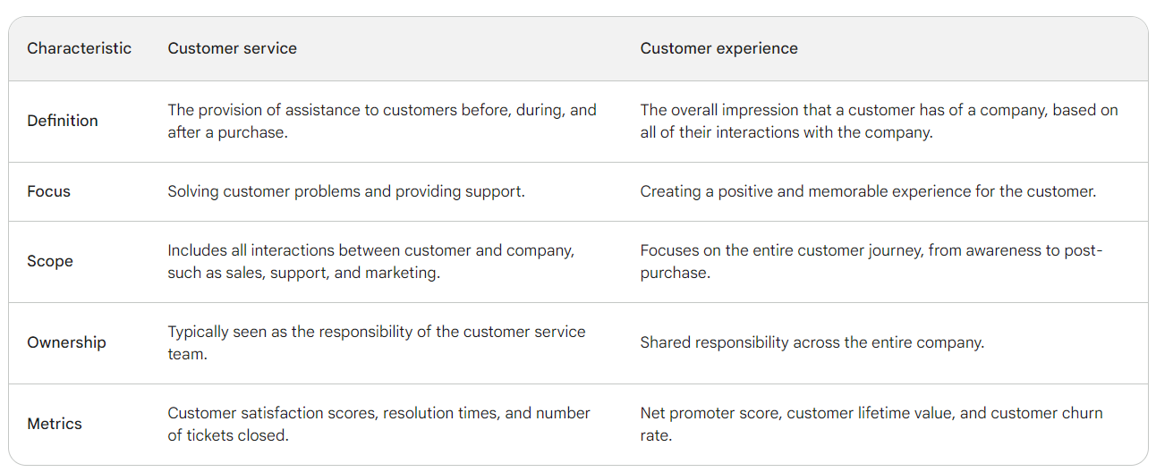 Customer service vs customer experience