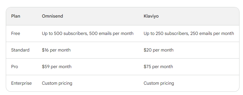 Omnisend vs klaviyo cost