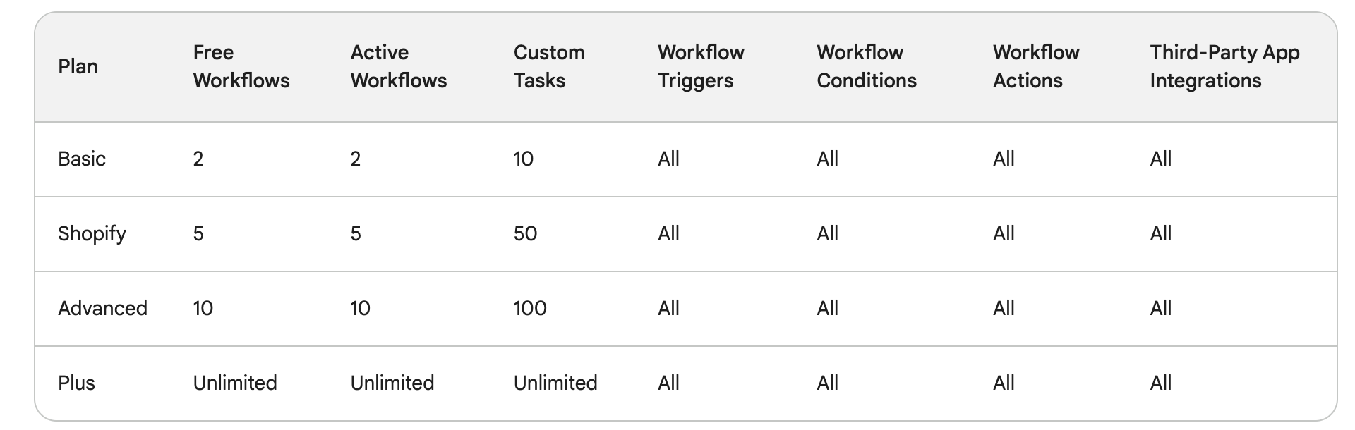 shopify flow pricing