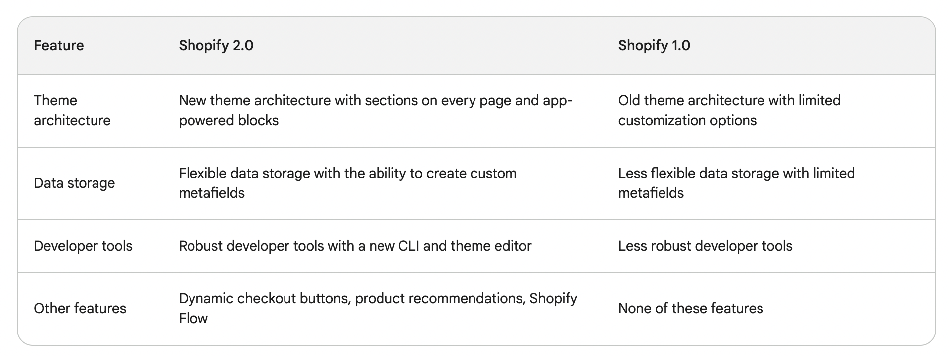 Difference Between Shopify 2.0 and Shopify 1.0