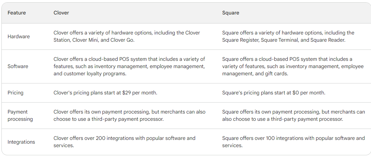 clover and square comparision