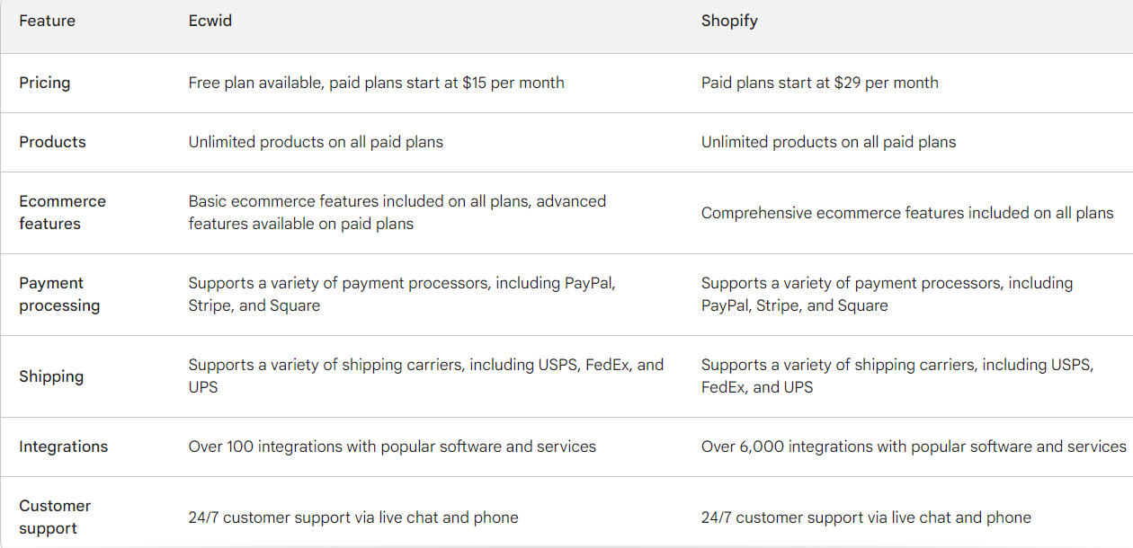 Ecwid vs shopify cost