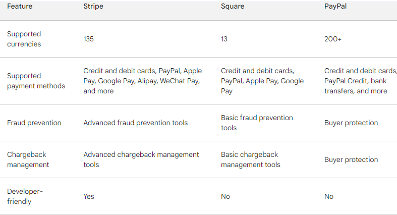 Stripe vs Square vs PayPal