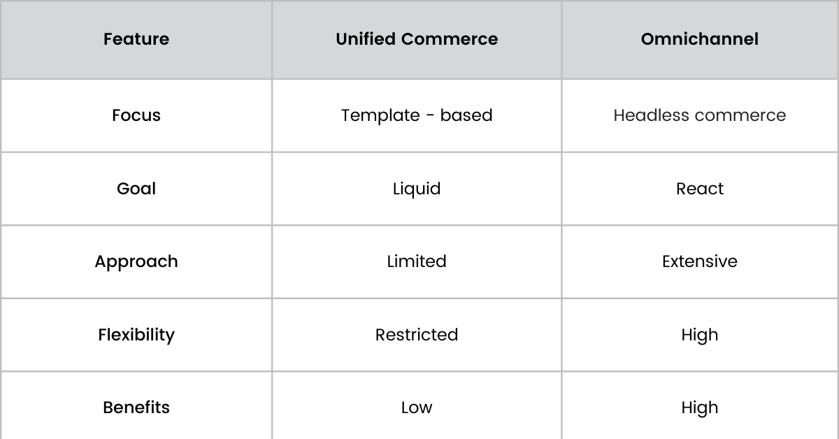 unified commerce & omnichannel