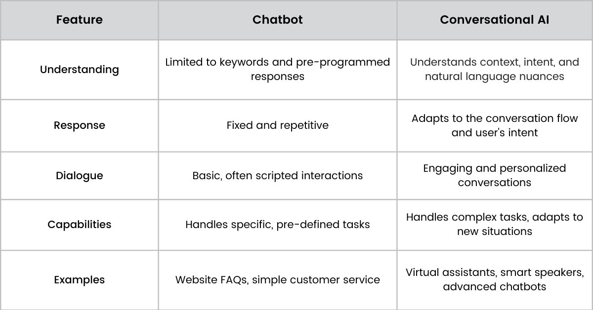 chatbot vs conversational ai