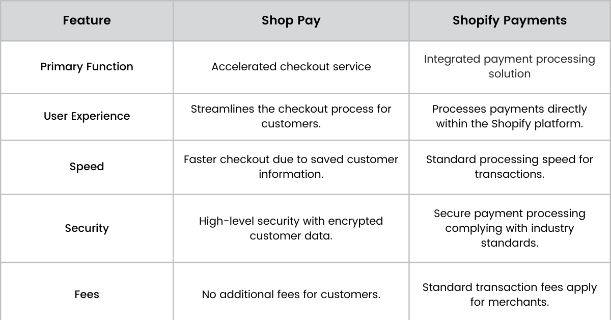 shop pay vs shopify payments
