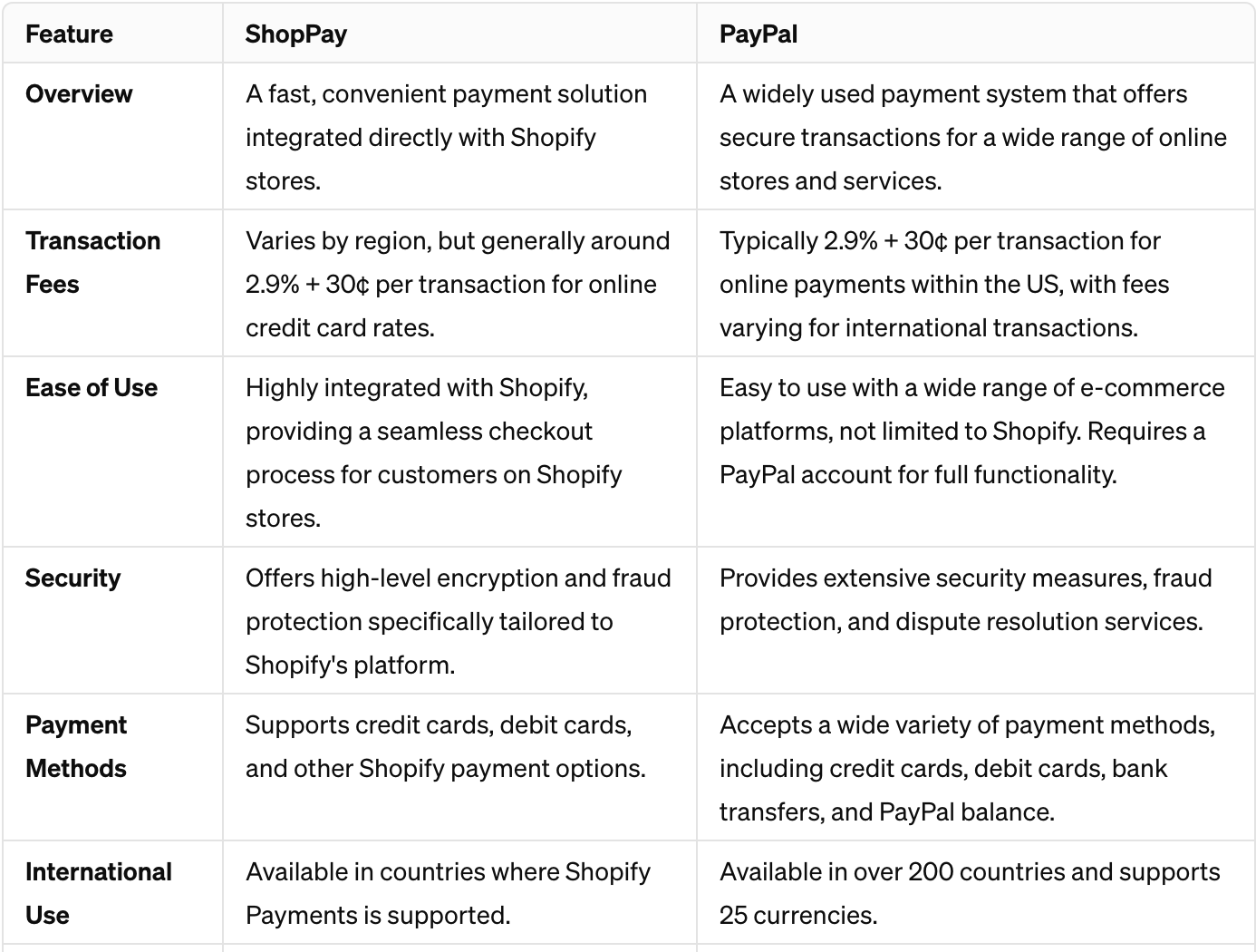 ShopPay Vs PayPal