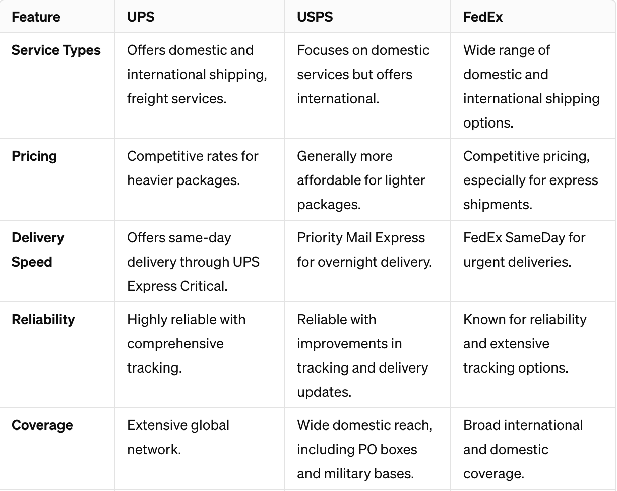 UPS vs USPS vs FedEx