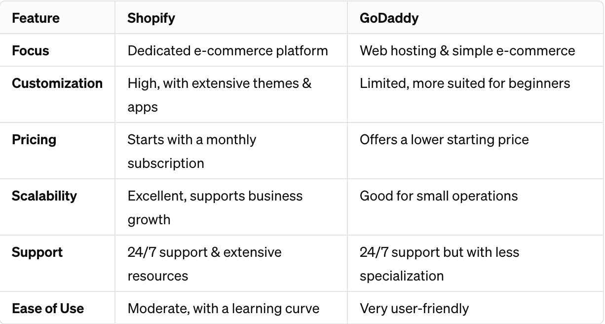 Shopify vs GoDaddy