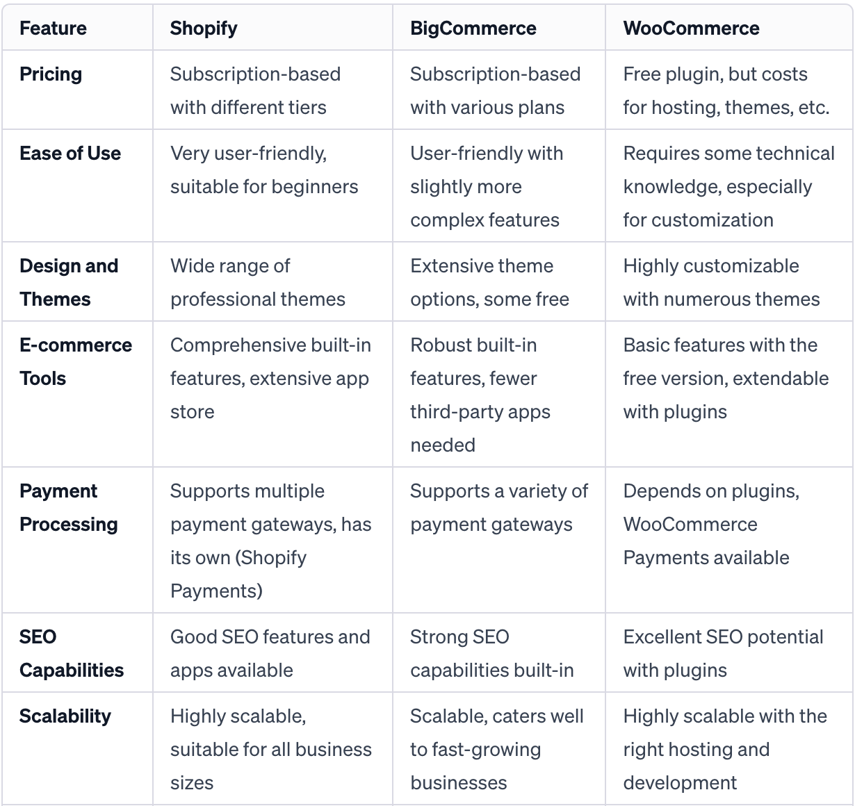 Shopify vs Bigcommerce vs Woocommerce