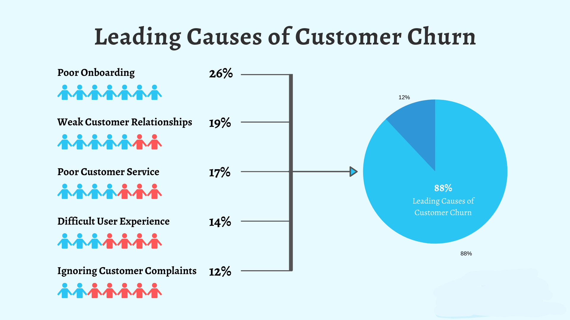 Why Does Customer Churn