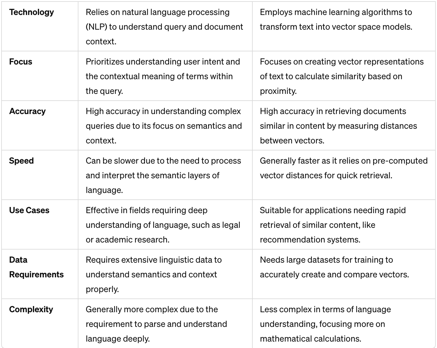 Semantic Search vs Vector Search