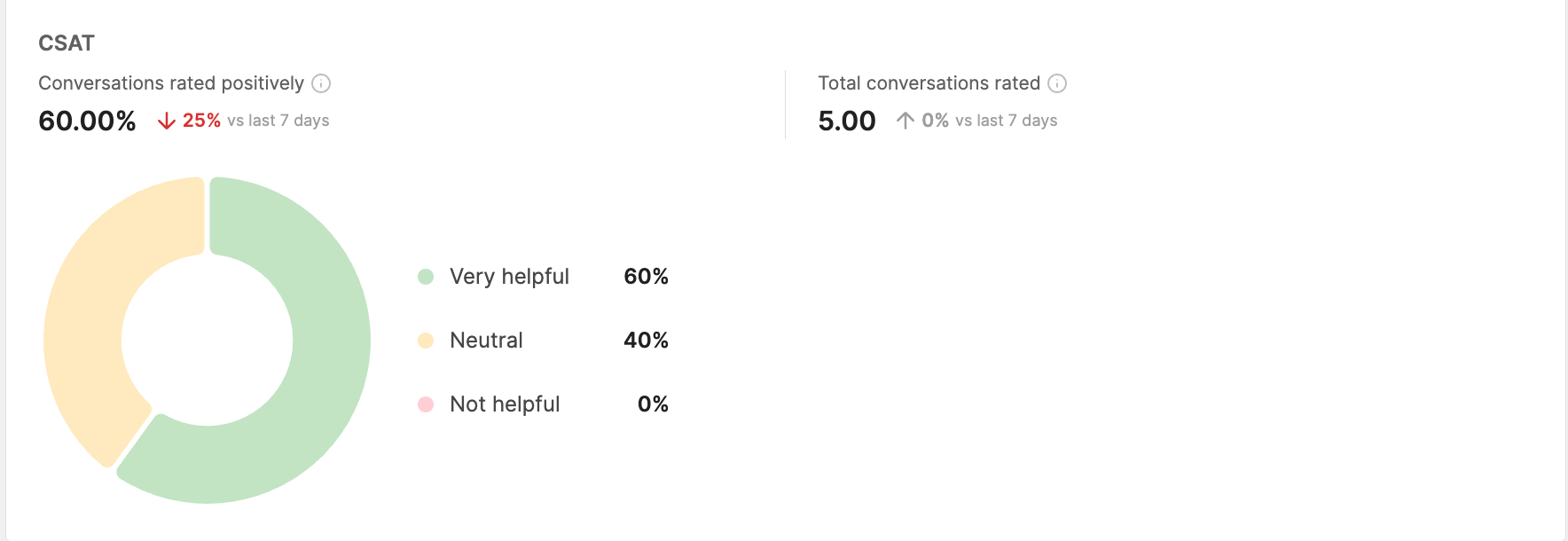 CSAT Score