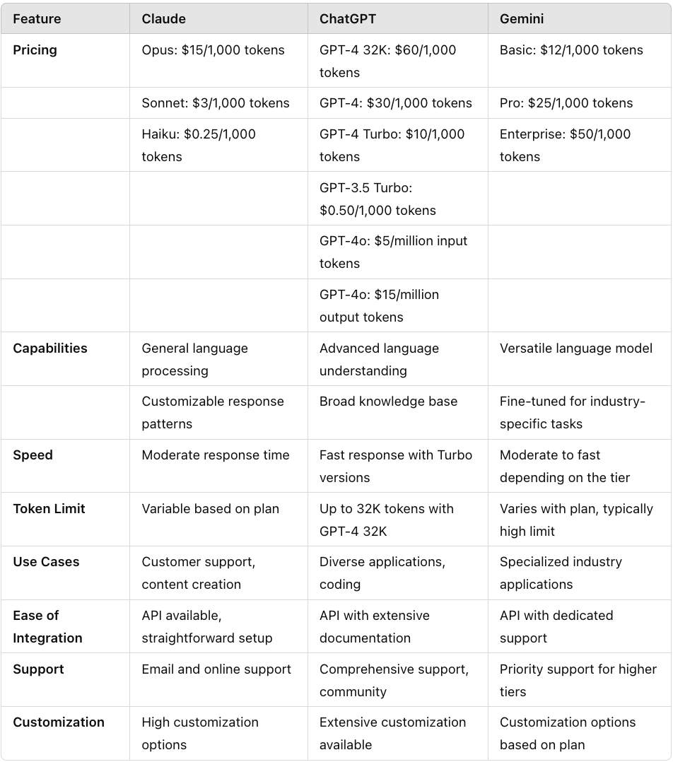 Claude vs ChatGPT vs Gemini