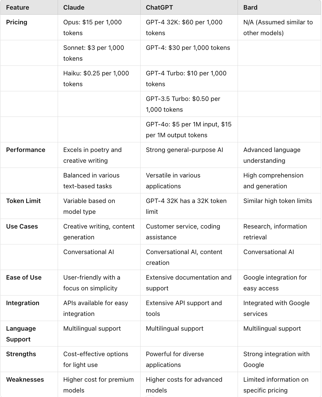 Claude vs ChatGPT vs Bard