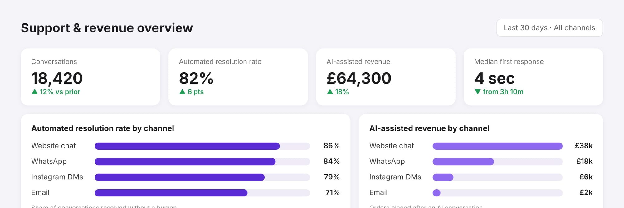 Analytics dashboard showing automated resolution rate and AI-assisted revenue by channel