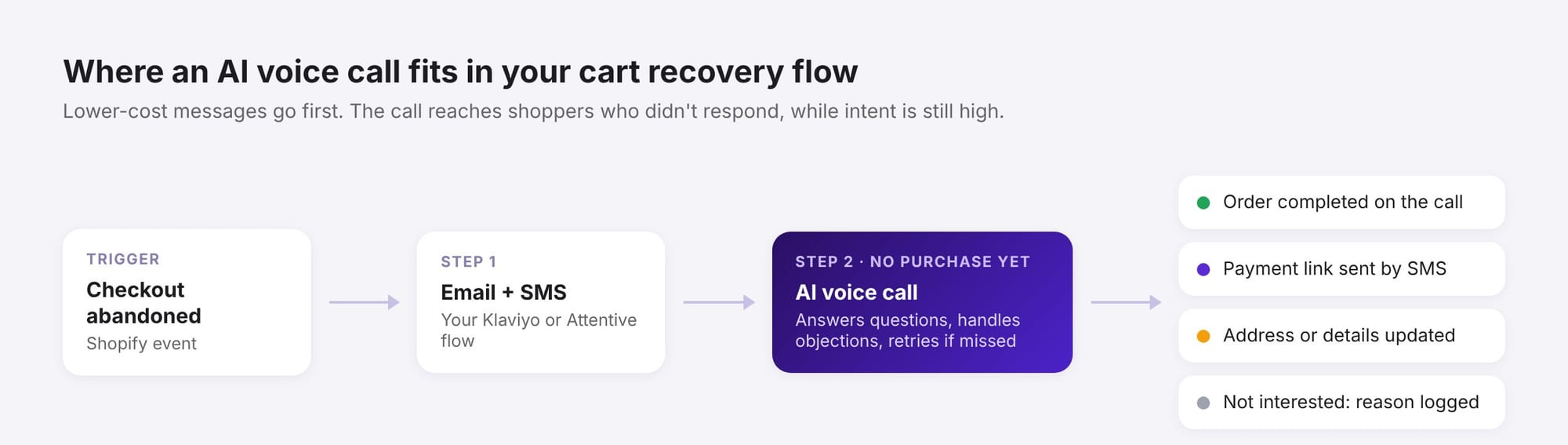Cart recovery flow: checkout abandoned, then email and SMS, then an AI voice call with four possible outcomes