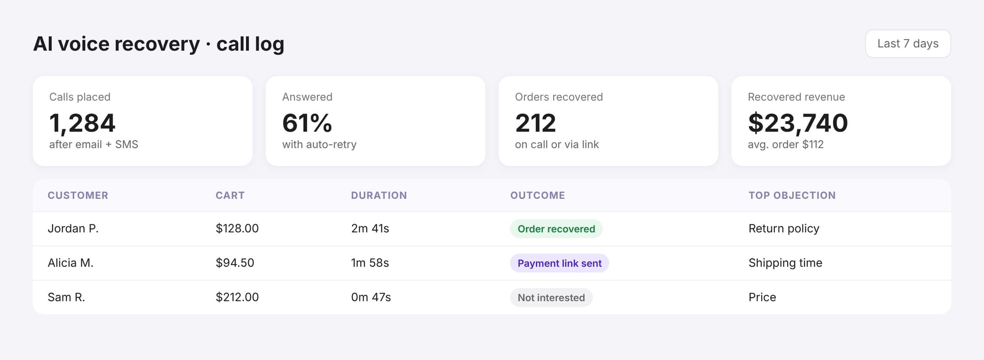 AI voice recovery dashboard with calls placed, answer rate, orders recovered and a call log with outcomes