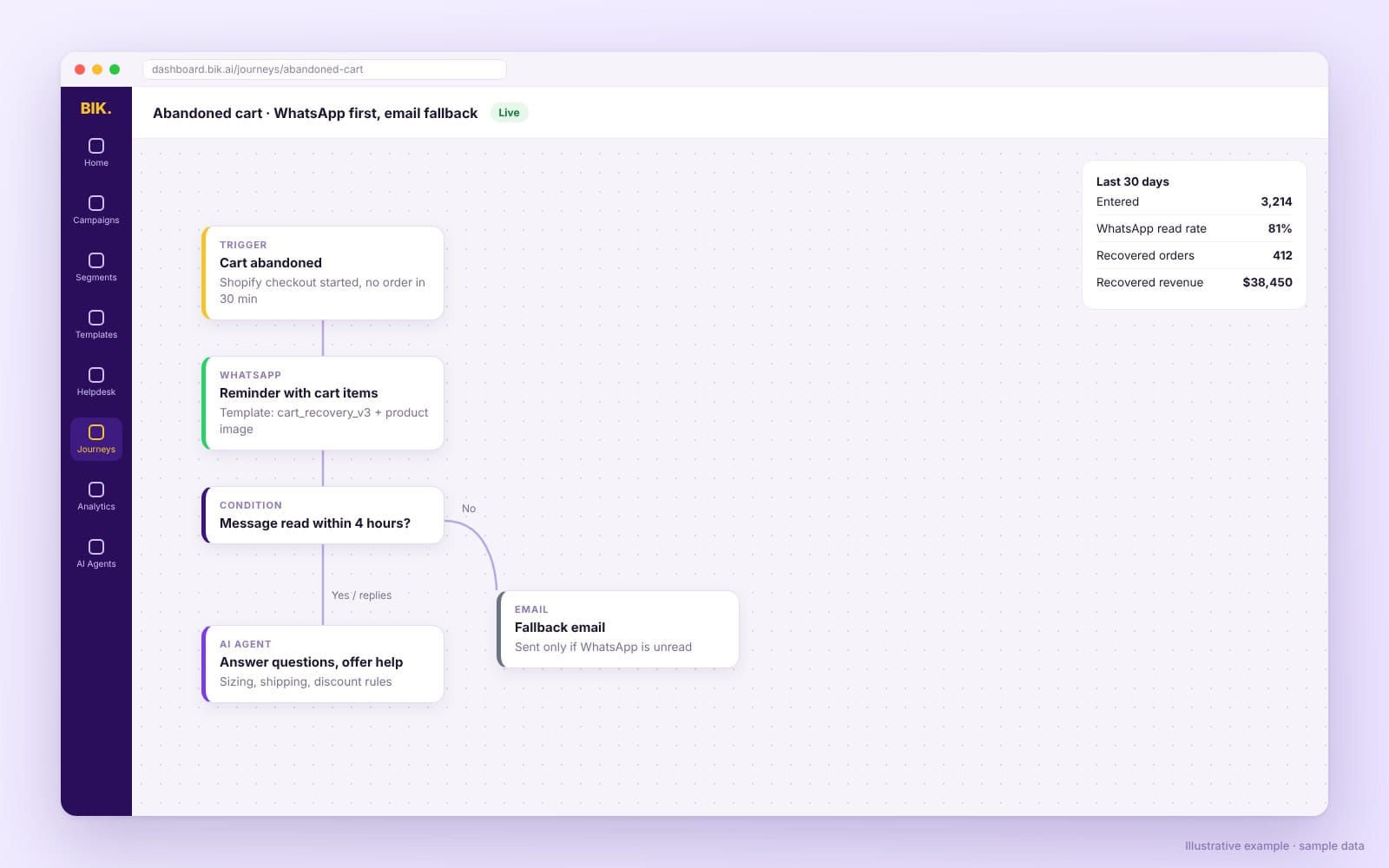Automation journey builder showing an abandoned cart flow with WhatsApp message, wait step and email fallback