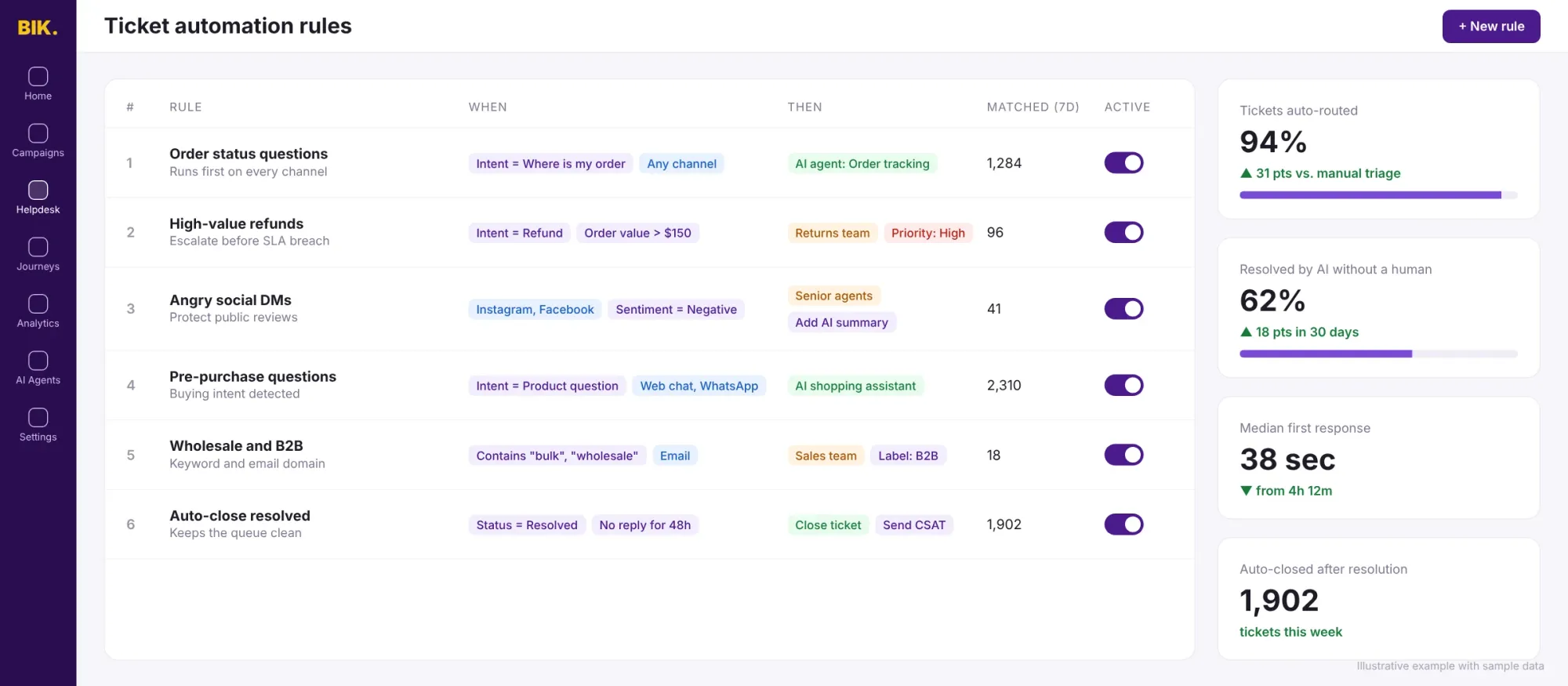 Ticket automation rules in BIK.ai routing order status questions to an AI agent, high-value refunds to the returns team, negative social DMs to senior agents, and auto-closing resolved tickets