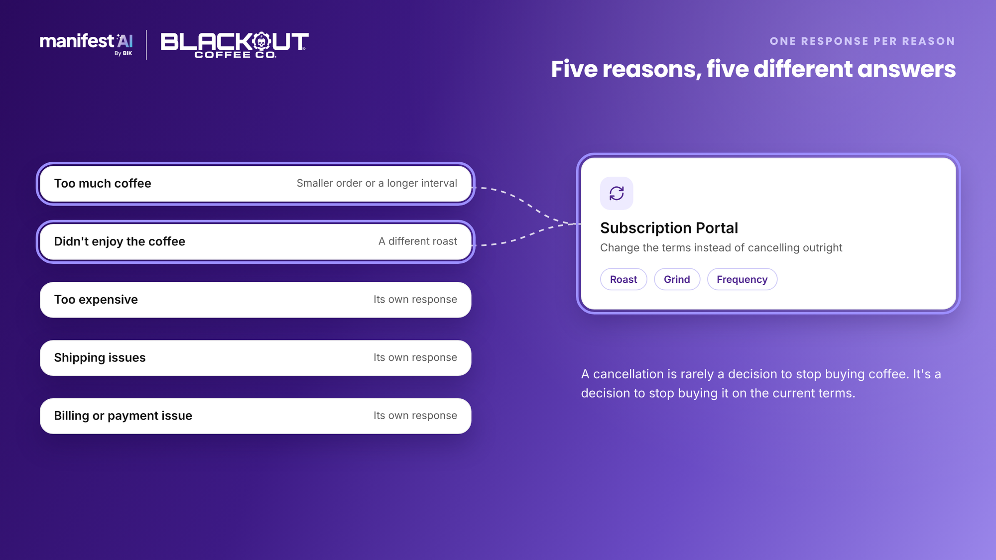 Five cancellation reasons each get their own response; too much coffee and didn't enjoy the coffee both route to the Subscription Portal to change roast, grind or frequency