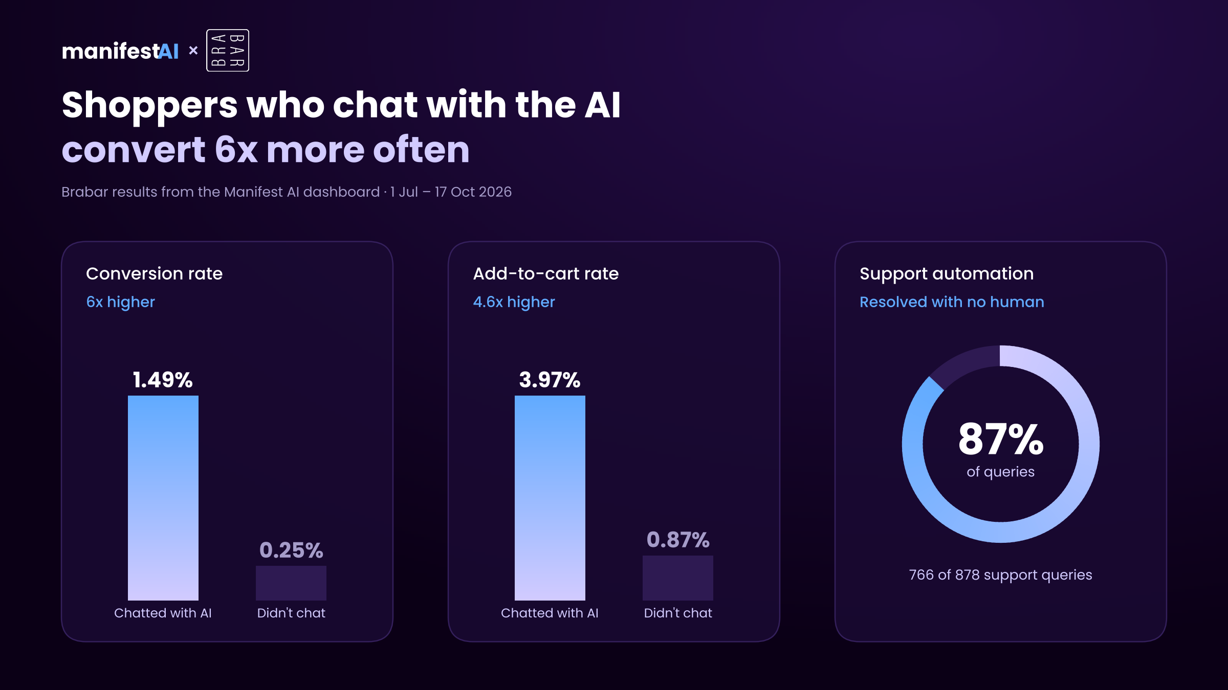 Chart: shoppers who chatted with Manifest AI converted at 1.49% vs 0.25%, added to cart at 3.97% vs 0.87%, and 87% of support queries were resolved by AI
