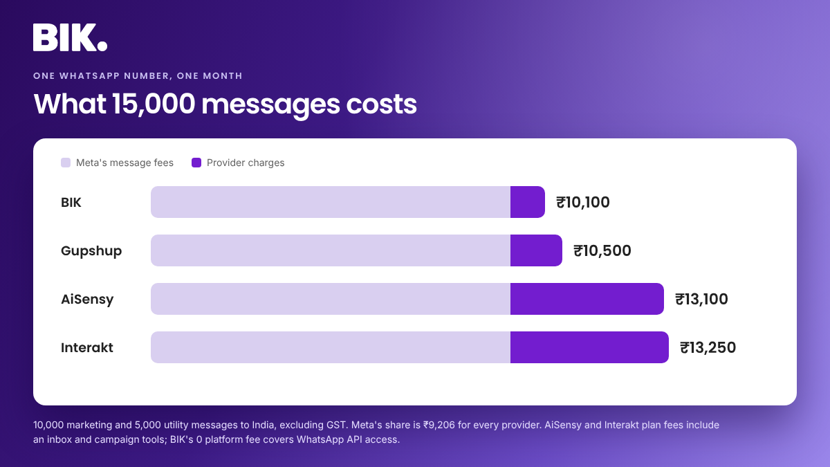 Monthly WhatsApp cost for 15,000 messages across four providers