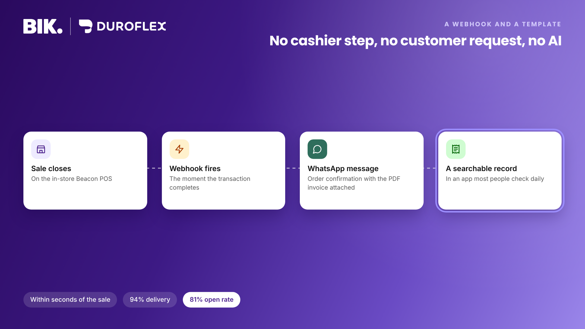 A completed sale on the Beacon POS fires a webhook that sends a WhatsApp order confirmation with the PDF invoice attached