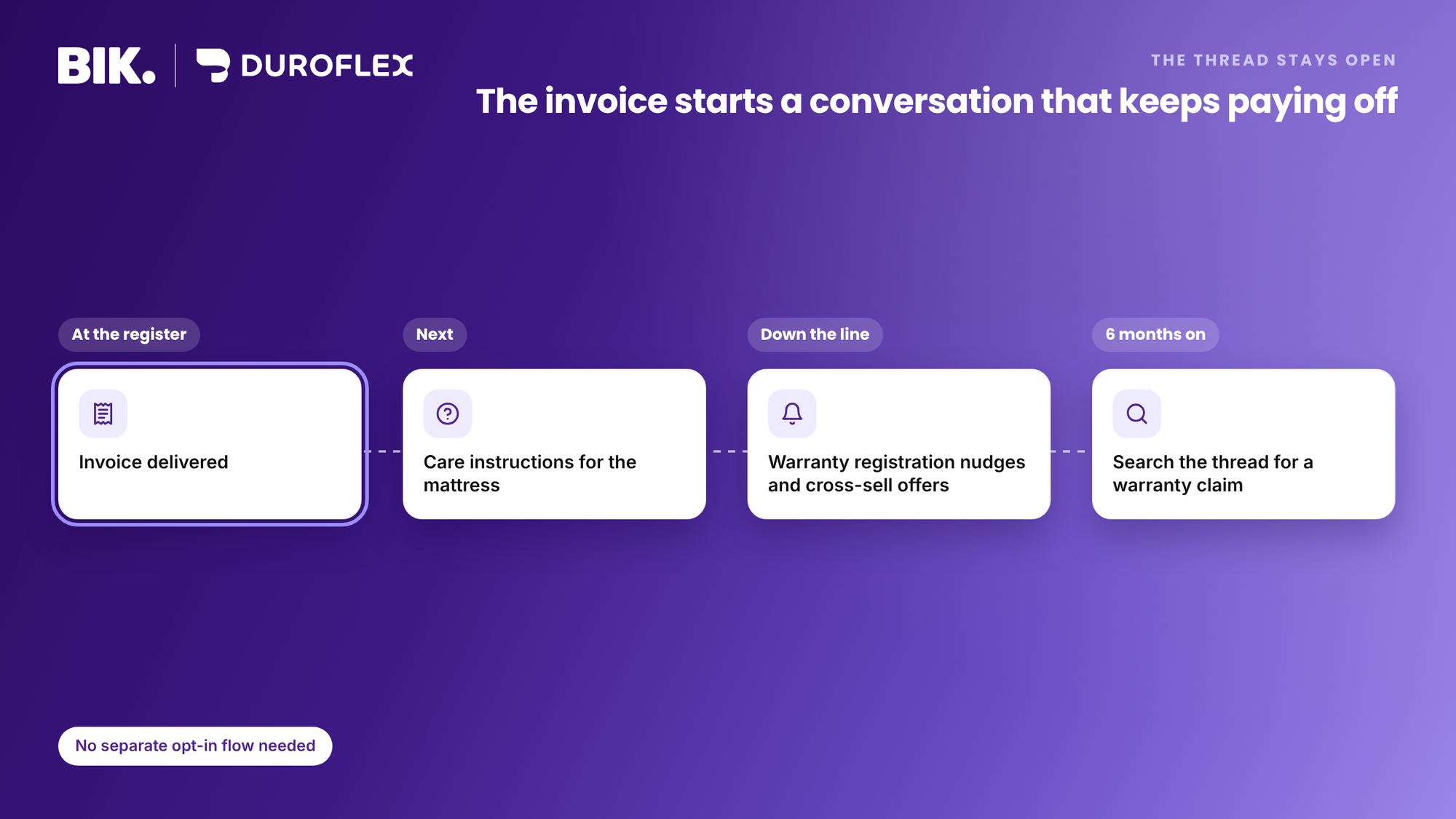The invoice thread stays open for care instructions, warranty registration nudges and cross-sell, and is searchable months later for a warranty claim