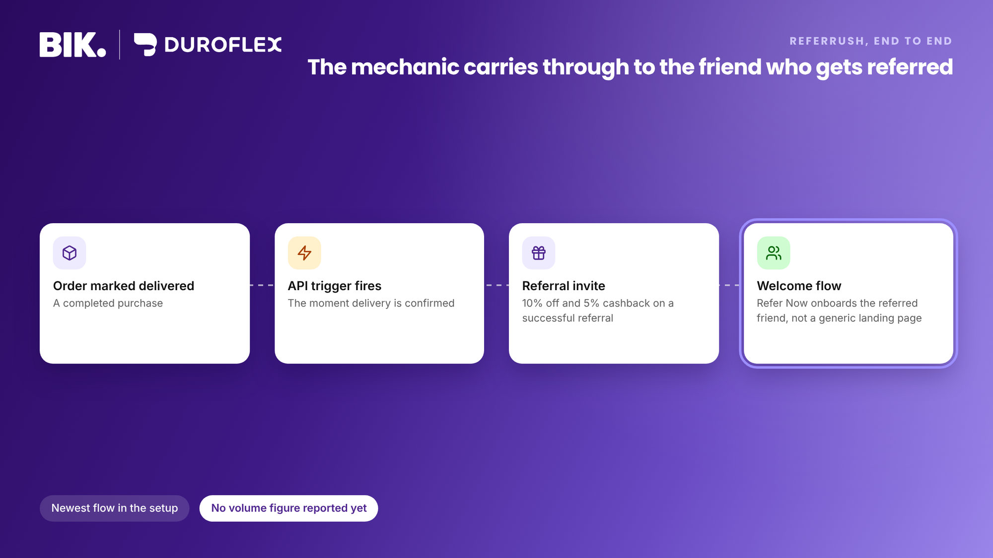 ReferRush: order marked delivered, API trigger, WhatsApp referral invite, then a Refer Now welcome flow for the referred friend