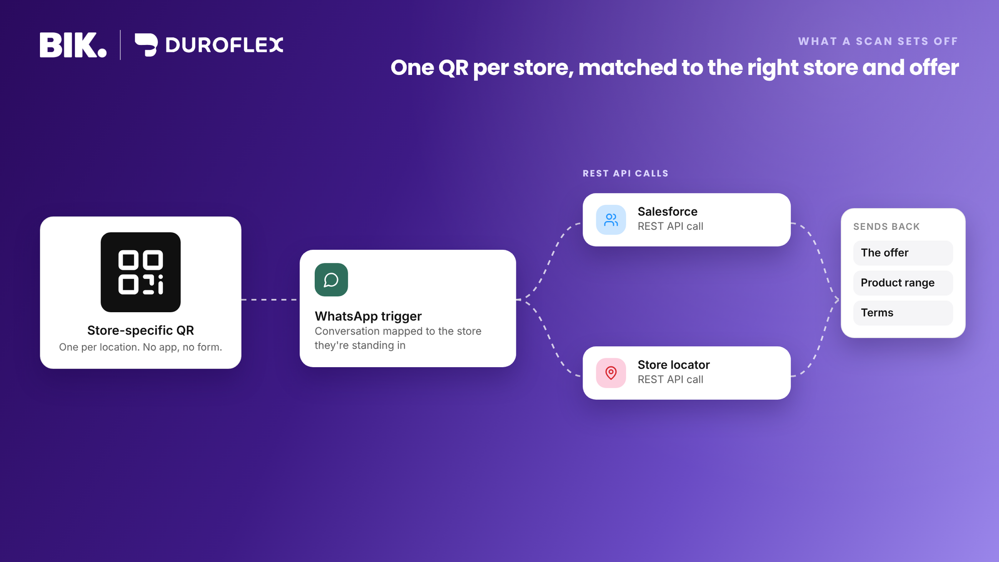 A store-specific QR opens a WhatsApp conversation that calls Salesforce and the store locator, then sends the offer, product range and terms