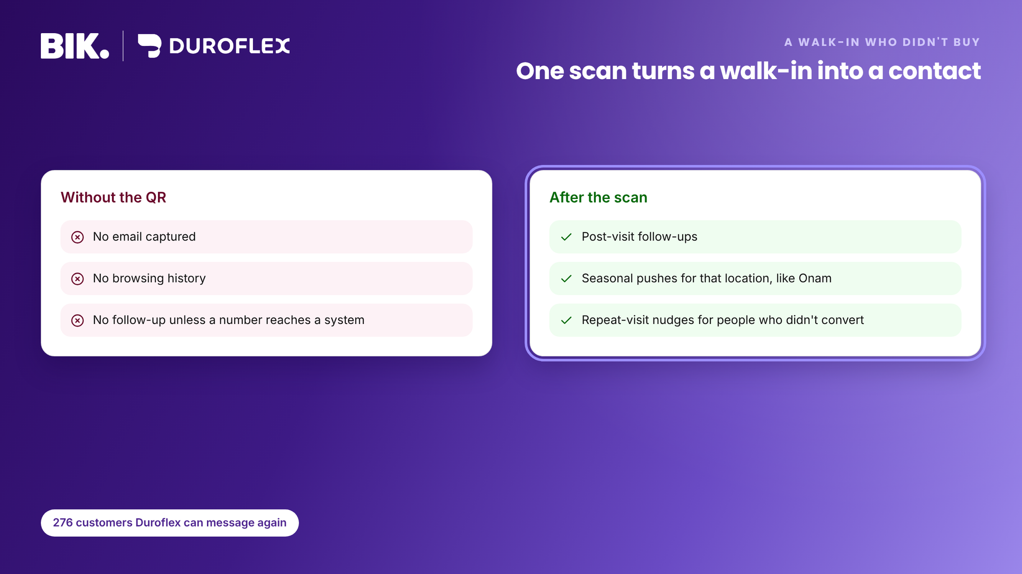 Without the QR a walk-in leaves no trace; after a scan Duroflex can send post-visit follow-ups, seasonal pushes like Onam and repeat-visit nudges