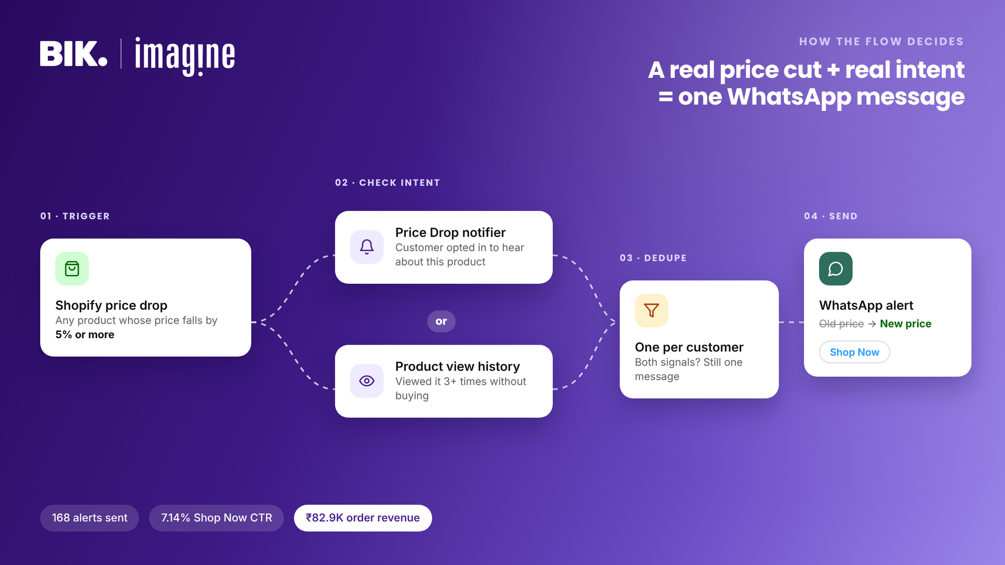 How the flow decides: a Shopify price drop of 5% or more is checked against Price Drop notifier opt-ins and product view history, deduplicated, then sent as one WhatsApp alert